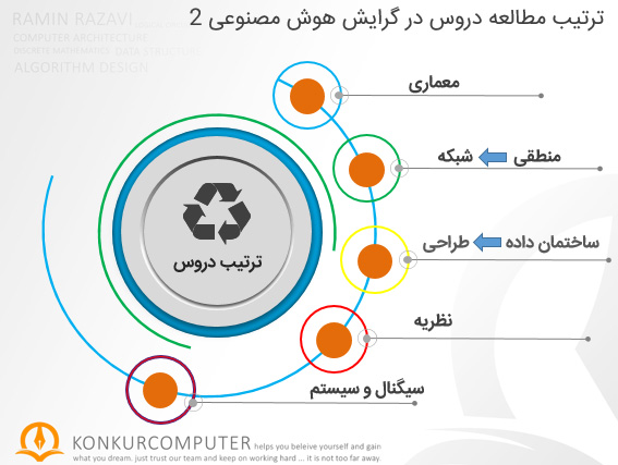 ترتیب مطالعه دروس کنکور ارشد هوش مصنوعی